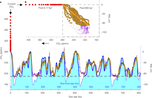CO2 and Sea Level last 800 kyr Koelling et al ngeo2019